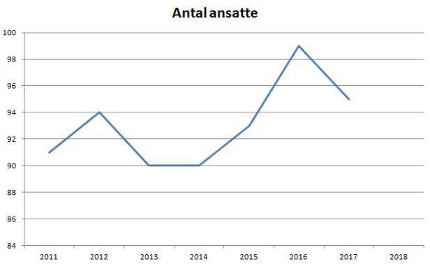 blog fcm antal ansatte