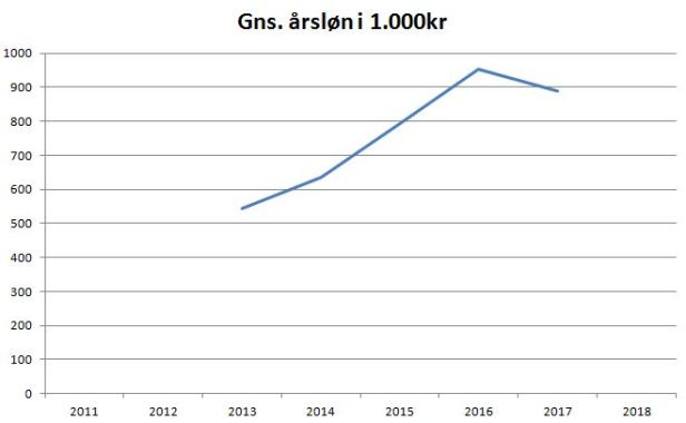 blog fcm gns årsløn
