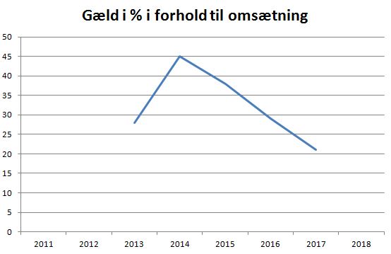 blog horsens gæld omsætning.JPG