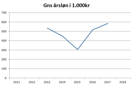 blog horsens gnsløn