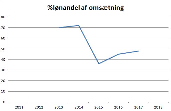 blog horsens løn omsætning