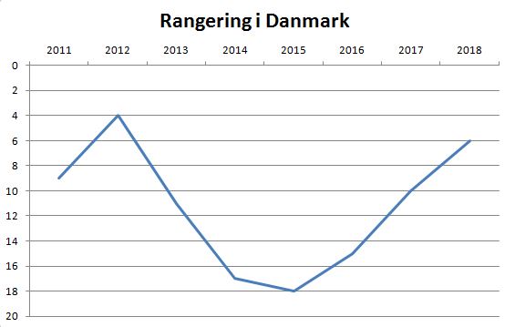 blog horsens rangering