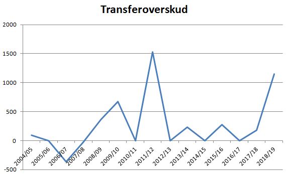 blog horsens transferoverskud
