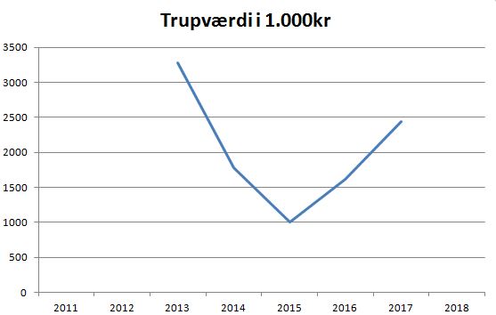blog horsens trupværdi