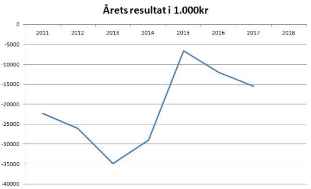 blog ob årets resultat