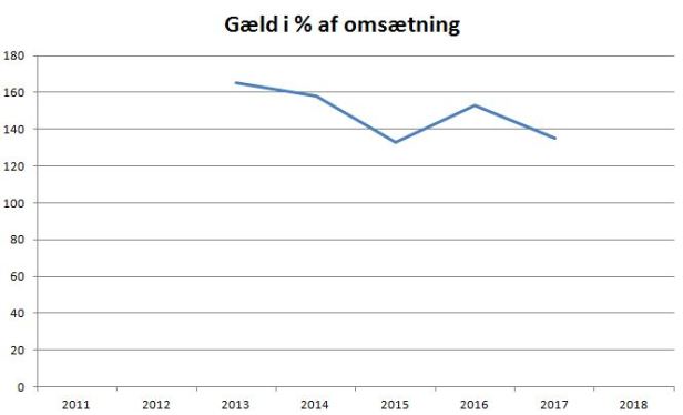blog ob gæld% omsætning