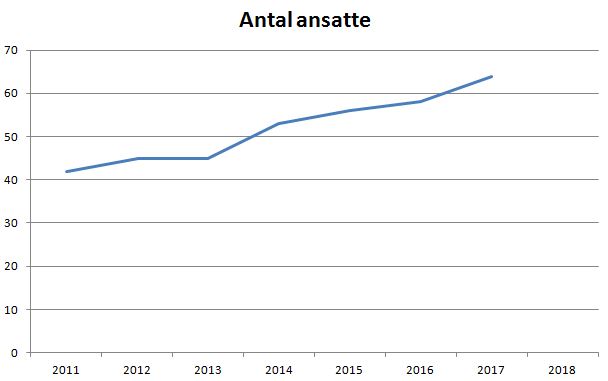 blog randers antal ansatte