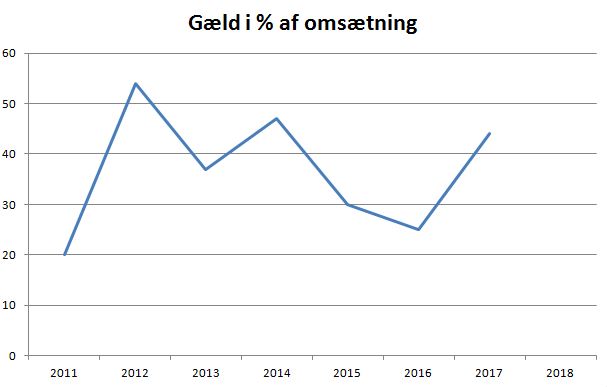 blog randers gæld af omsætning
