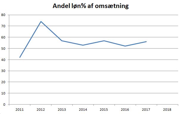 blog randers %løn omsætning
