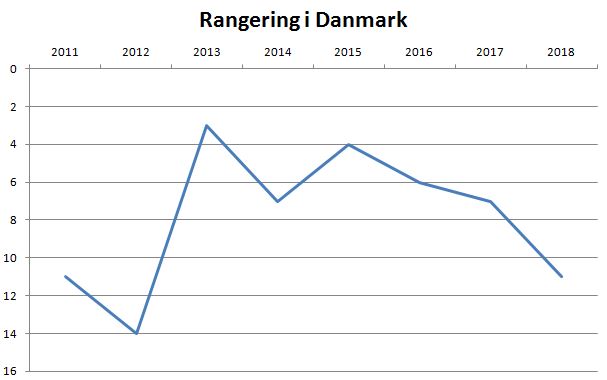 blog Randers rangering