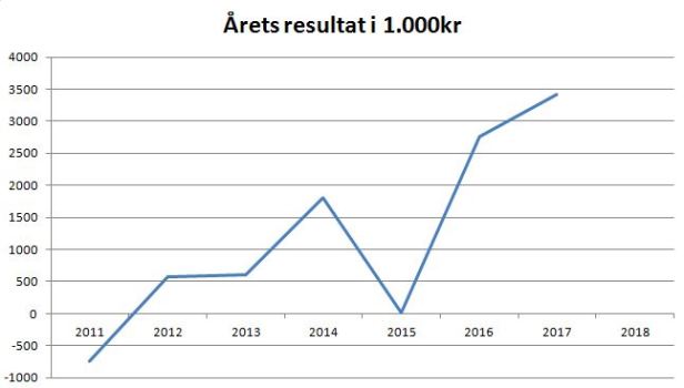 blog SE årets resultat