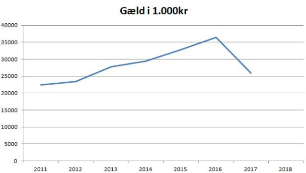 blog se gæld i 1.000lr