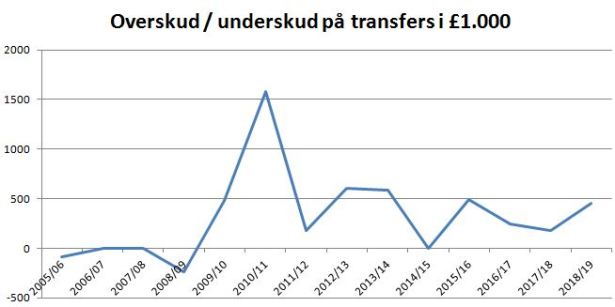 blog se overskudunderskud
