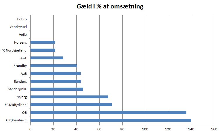 blog superliga %gæld omsætning
