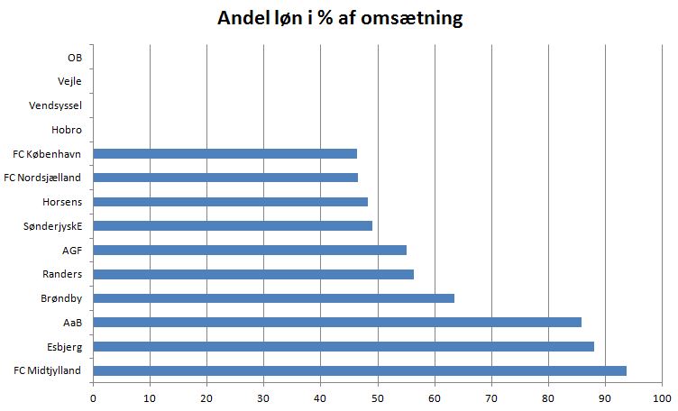 blog superliga %løn af omsætning