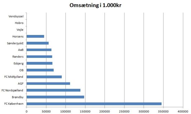 blog superliga omsætning
