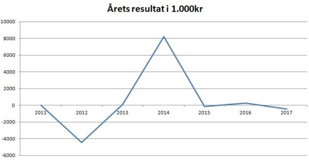 blog ab årets resultat