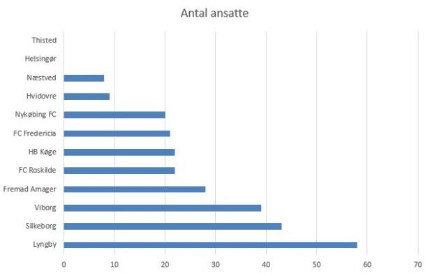blog fodbold 1.div ansatte