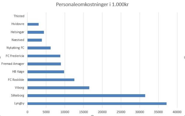 blog fodbold 1.div personaleomk