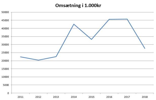 blog fodbold viborg omsætning