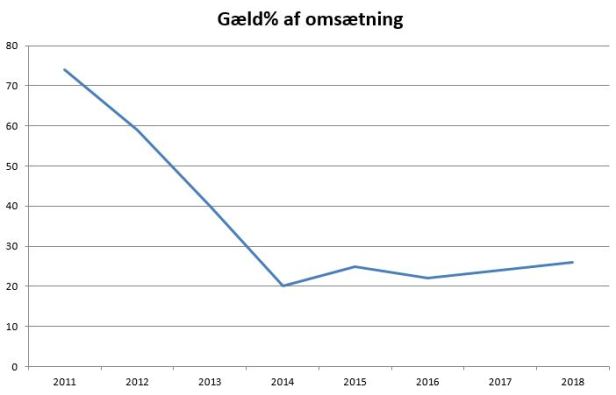 blog viborg gæld omsætning