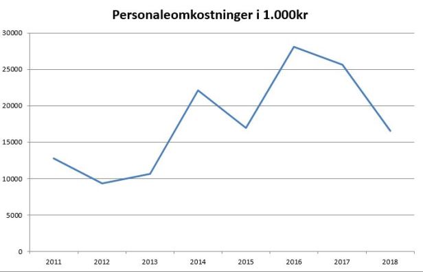 blog viborg personale