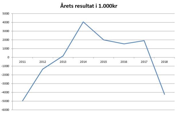blog viborg årets resultat