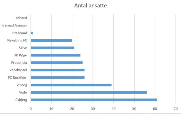 blog fodbold 1.div 2018 antal ansatte