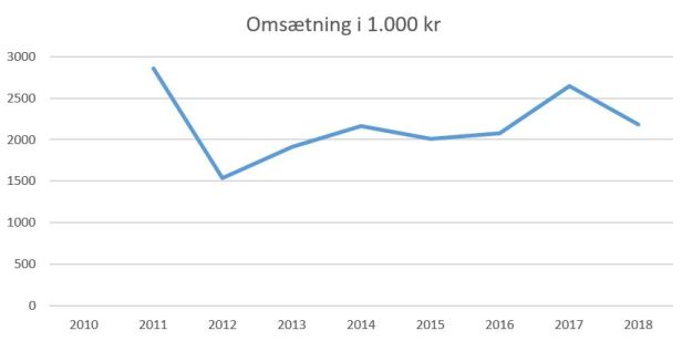blog fodbold 1.div 2018 brabrand omsætning