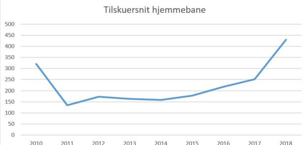 blog fodbold 1.div 2018 brabrand tilskuersnit