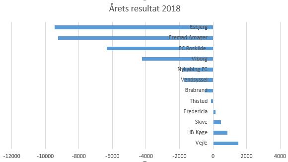 blog fodbold 1.div 2018 årets resultat2