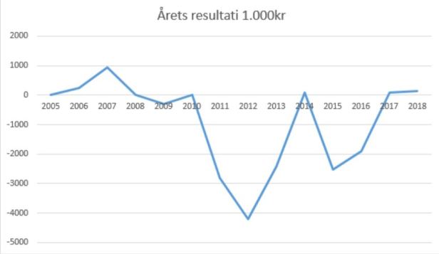 blog fodbold 1.div 2018 fredericia årets resultat