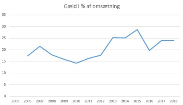 blog fodbold 1.div 2018 fredericia gæld omsætning