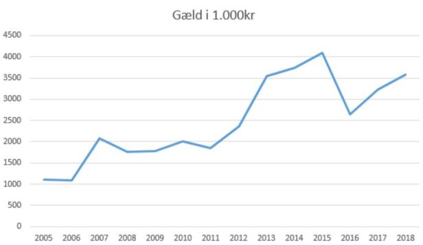blog fodbold 1.div 2018 fredericia gæld