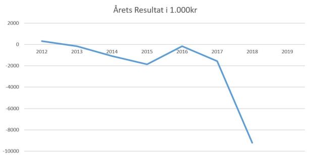 blog fodbold 1.div 2018 fremad amager årets resultat