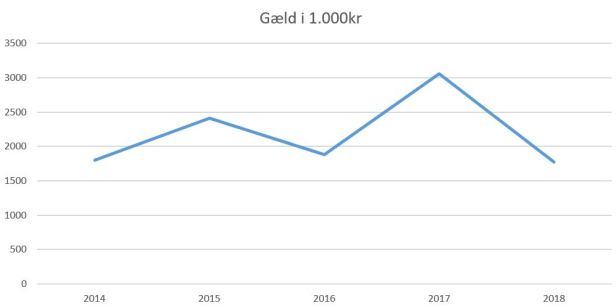blog fodbold 1.div 2018 fremad amager gæld
