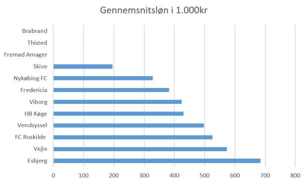 blog fodbold 1.div 2018 gns løn