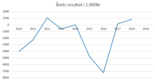 blog fodbold 1.div 2018 hbkøge årets resultat