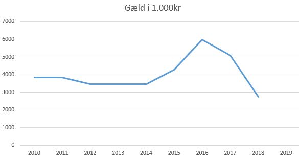 blog fodbold 1.div 2018 hbkøge gæld