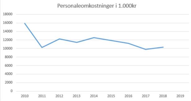 blog fodbold 1.div 2018 hbkøge personaleomk