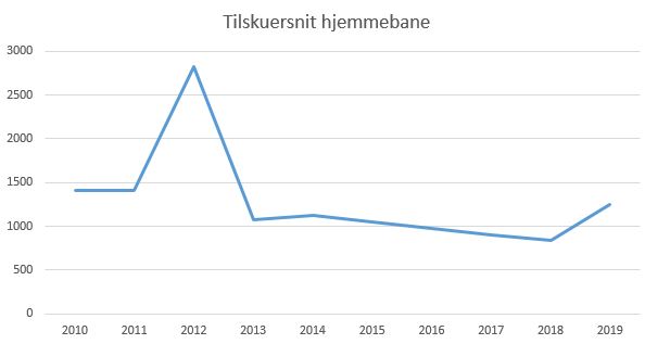 blog fodbold 1.div 2018 hbkøge tilskuersnit