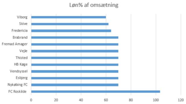 blog fodbold 1.div 2018 løn af omsætning