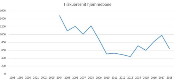 blog fodbold 1.div 2018 nykøbingfc tilskuere