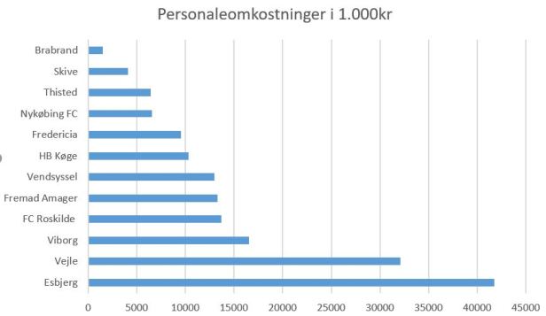 blog fodbold 1.div 2018 personaleomkostninger
