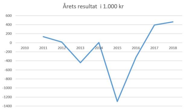 blog fodbold 1.div 2018 skive årets resultat