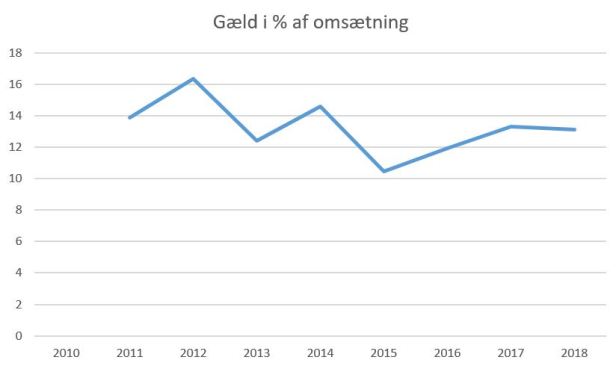 blog fodbold 1.div 2018 skive gæld af omsætning