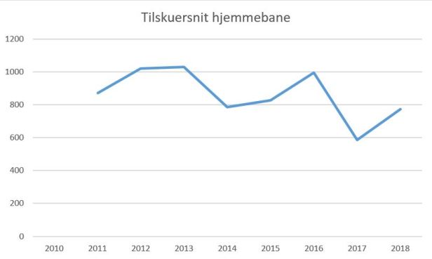 blog fodbold 1.div 2018 skive tilskuer