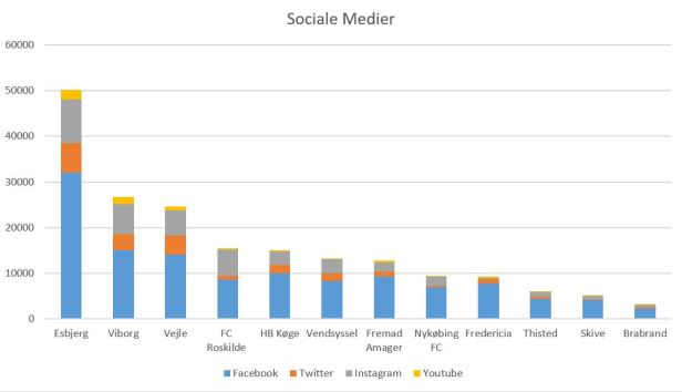 blog fodbold 1.div 2018 sociale medier