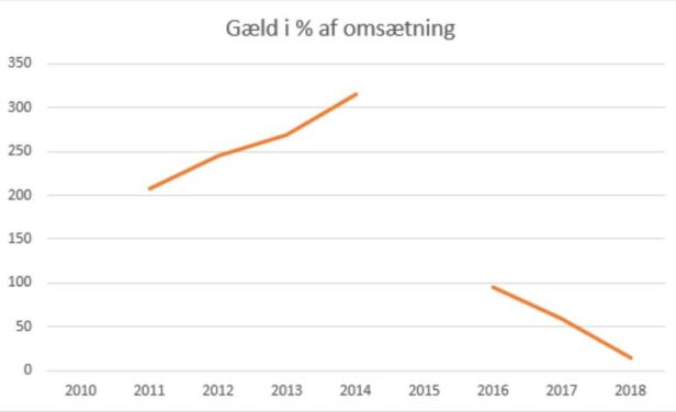 blog fodbold 1.div 2018 thisted gæld omsætning