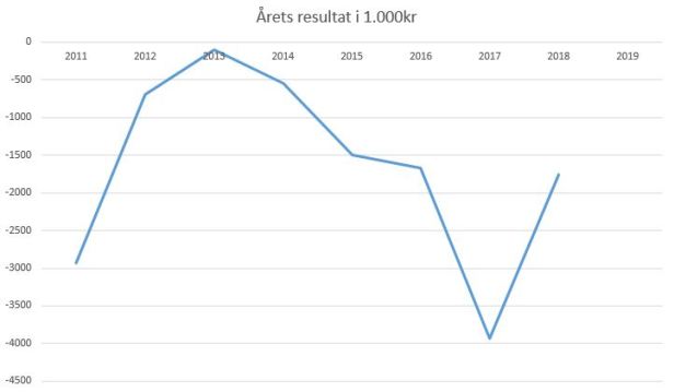 blog fodbold 1.div 2018 vendsyssel årets resultat